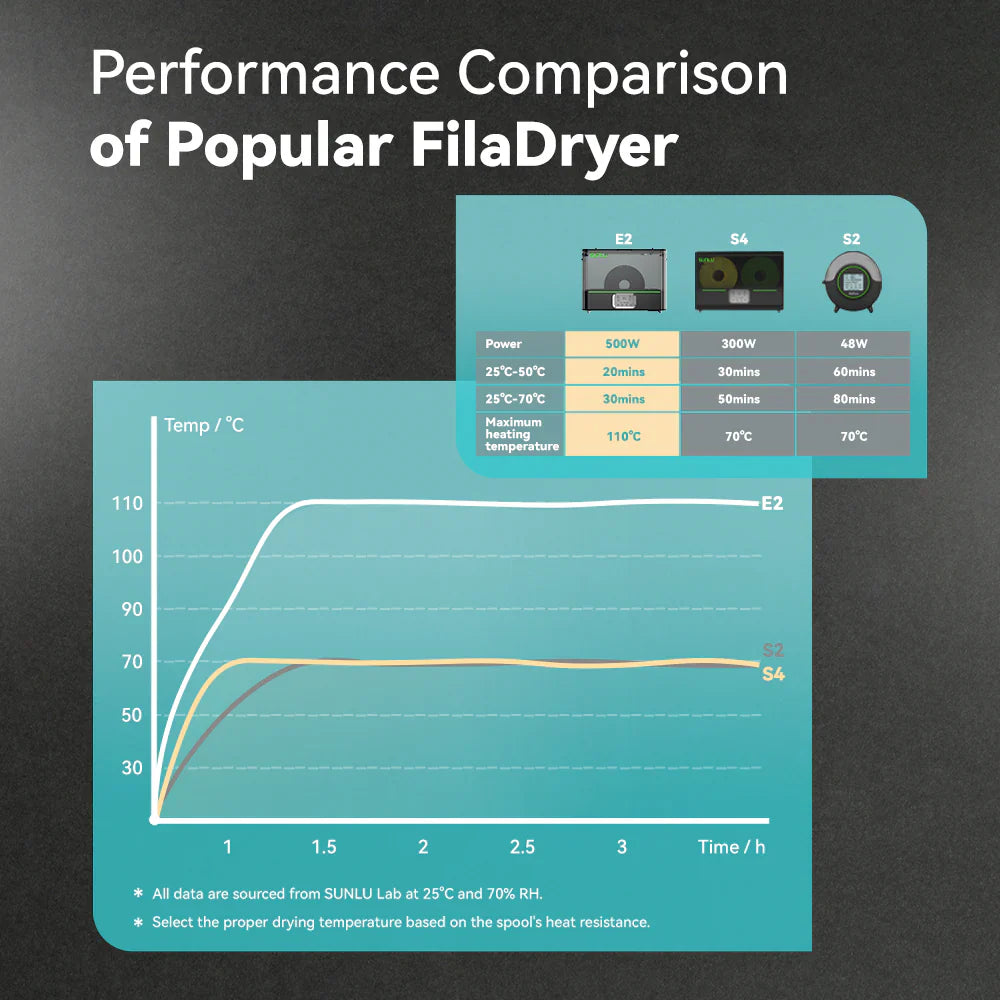 Image of SUNLU FilaDryer E2, Professional Drying and Annealing, Up to 110℃/230°F, Born for Engineering 3D Printing Filaments